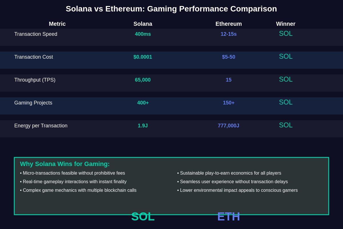 Featured image of post The Rise of Solana Gaming: Why Web3 Games Choose SOL Over ETH