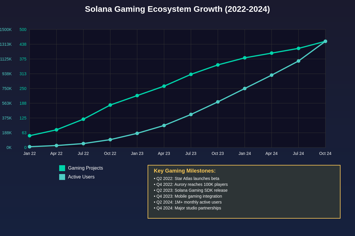 Gaming Ecosystem Growth