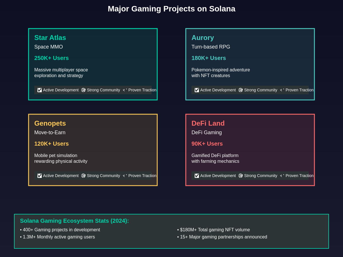 Major Gaming Projects