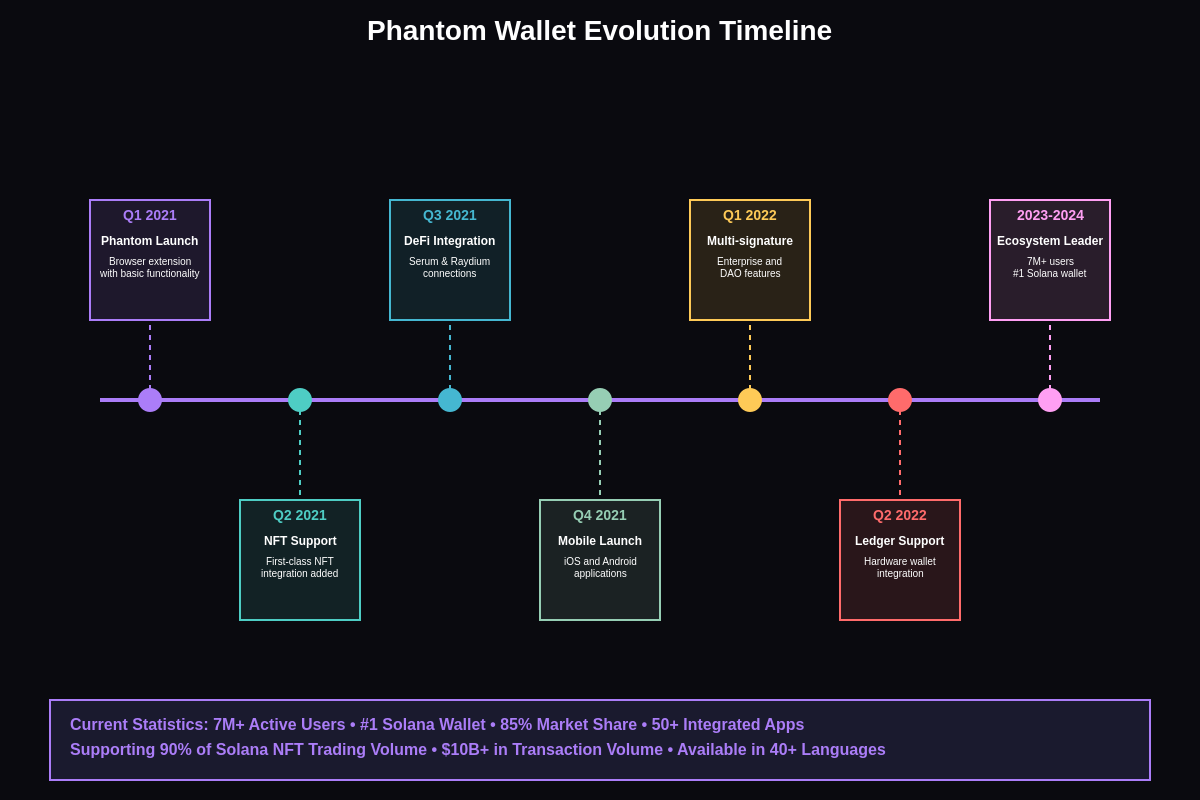 Featured image of post Phantom Wallet's Evolution: Driving Solana's User Experience Forward