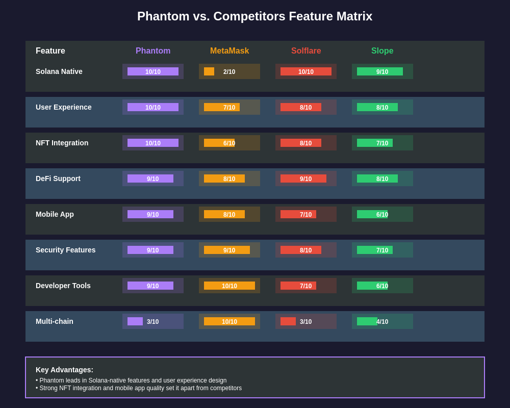 Phantom Feature Comparison Matrix