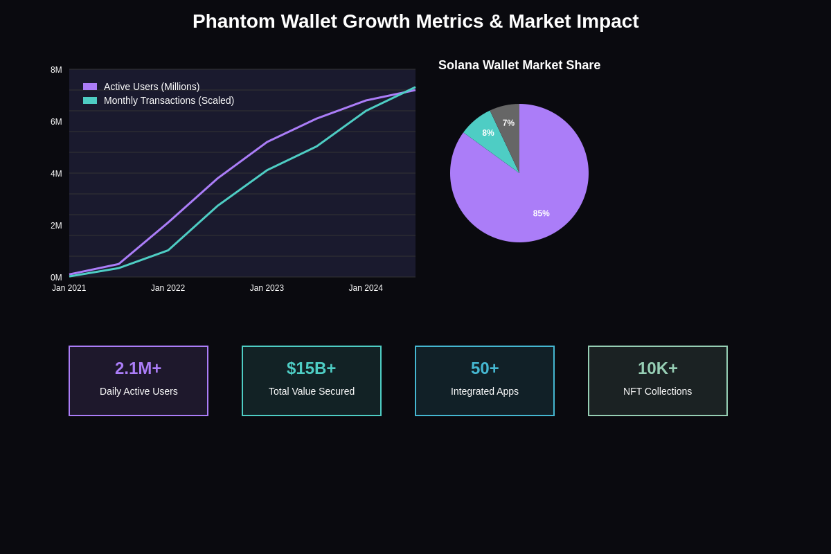 Phantom Growth Metrics and Market Impact