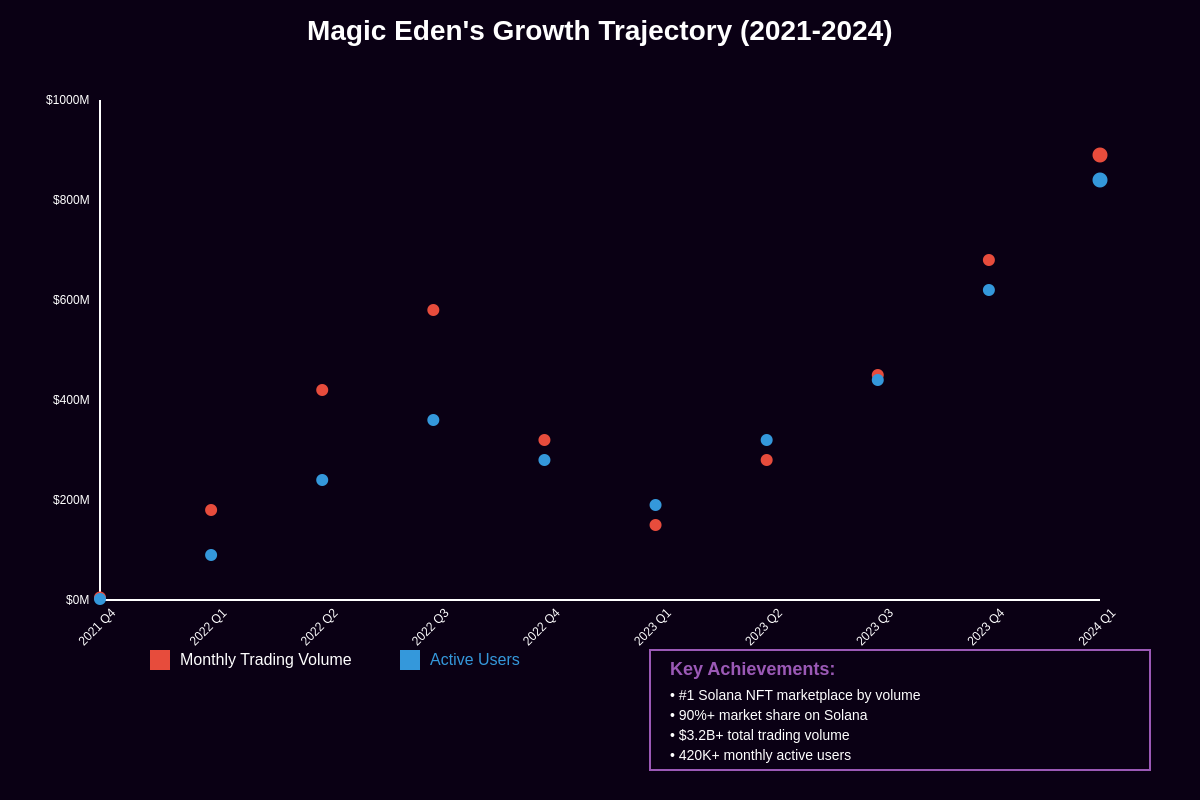 Featured image of post Magic Eden's NFT Marketplace: Solana's Creative Economy Powerhouse