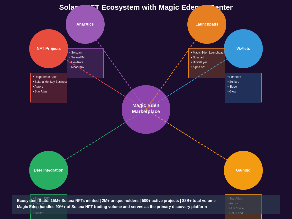 Solana NFT Ecosystem Map