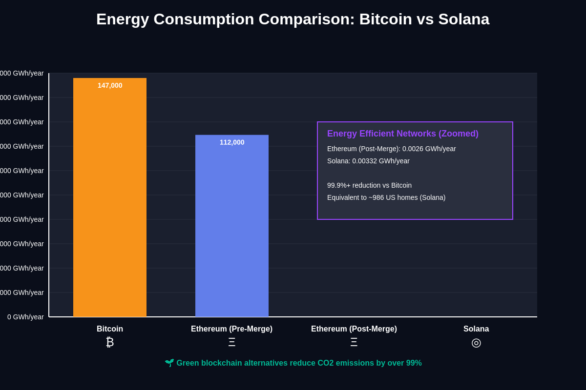 Featured image of post Solana's Energy Efficiency: The Green Alternative to Bitcoin Mining
