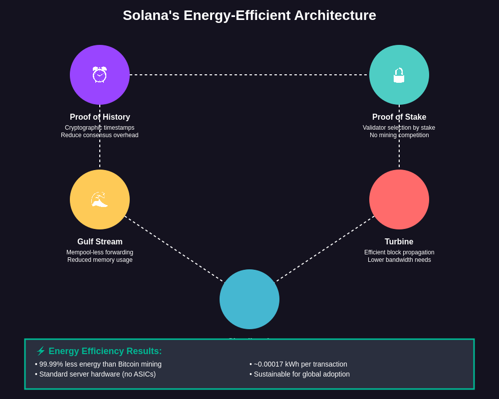 Solana Architecture Diagram