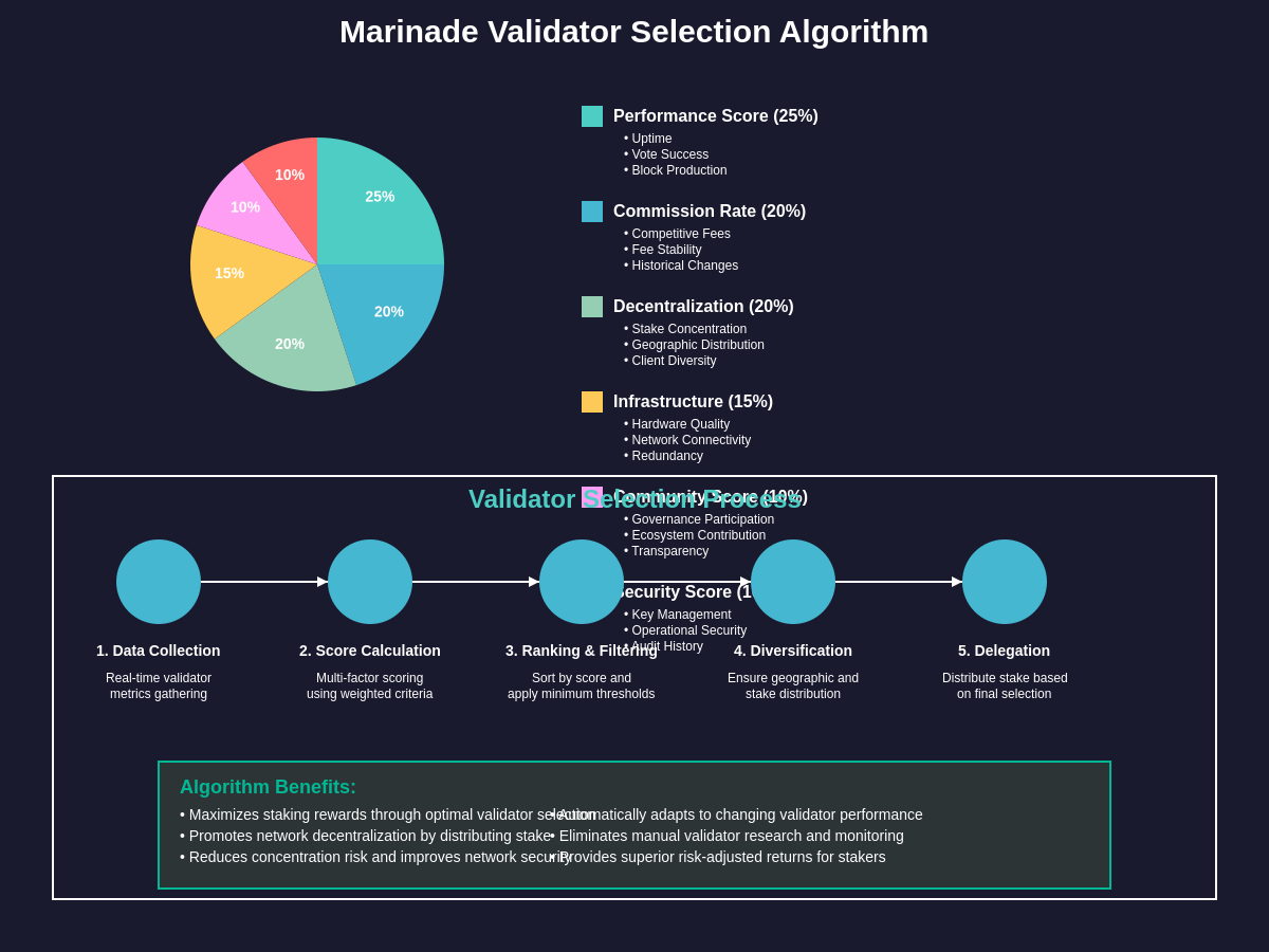 Validator Selection Algorithm
