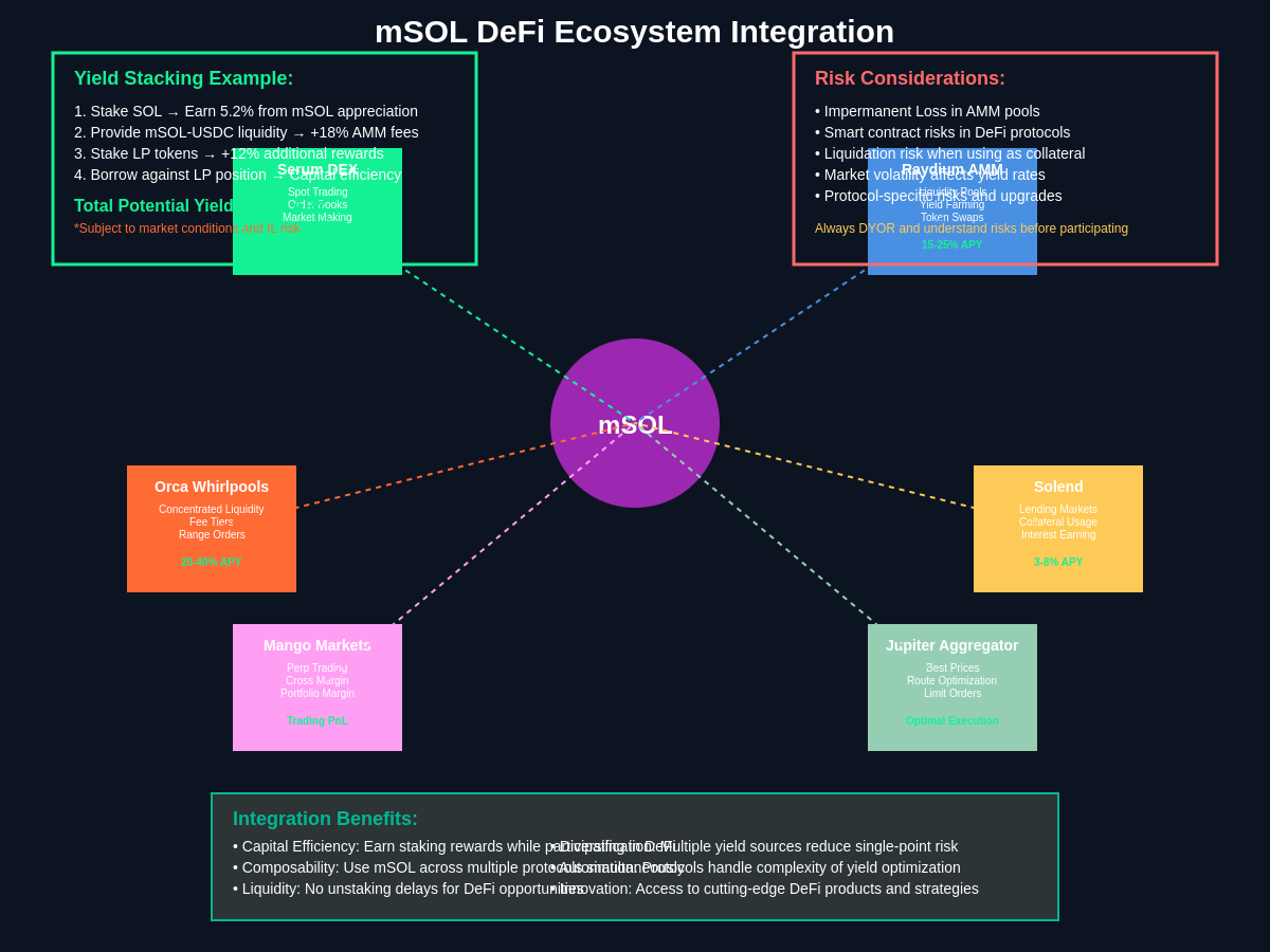 DeFi Ecosystem Integration