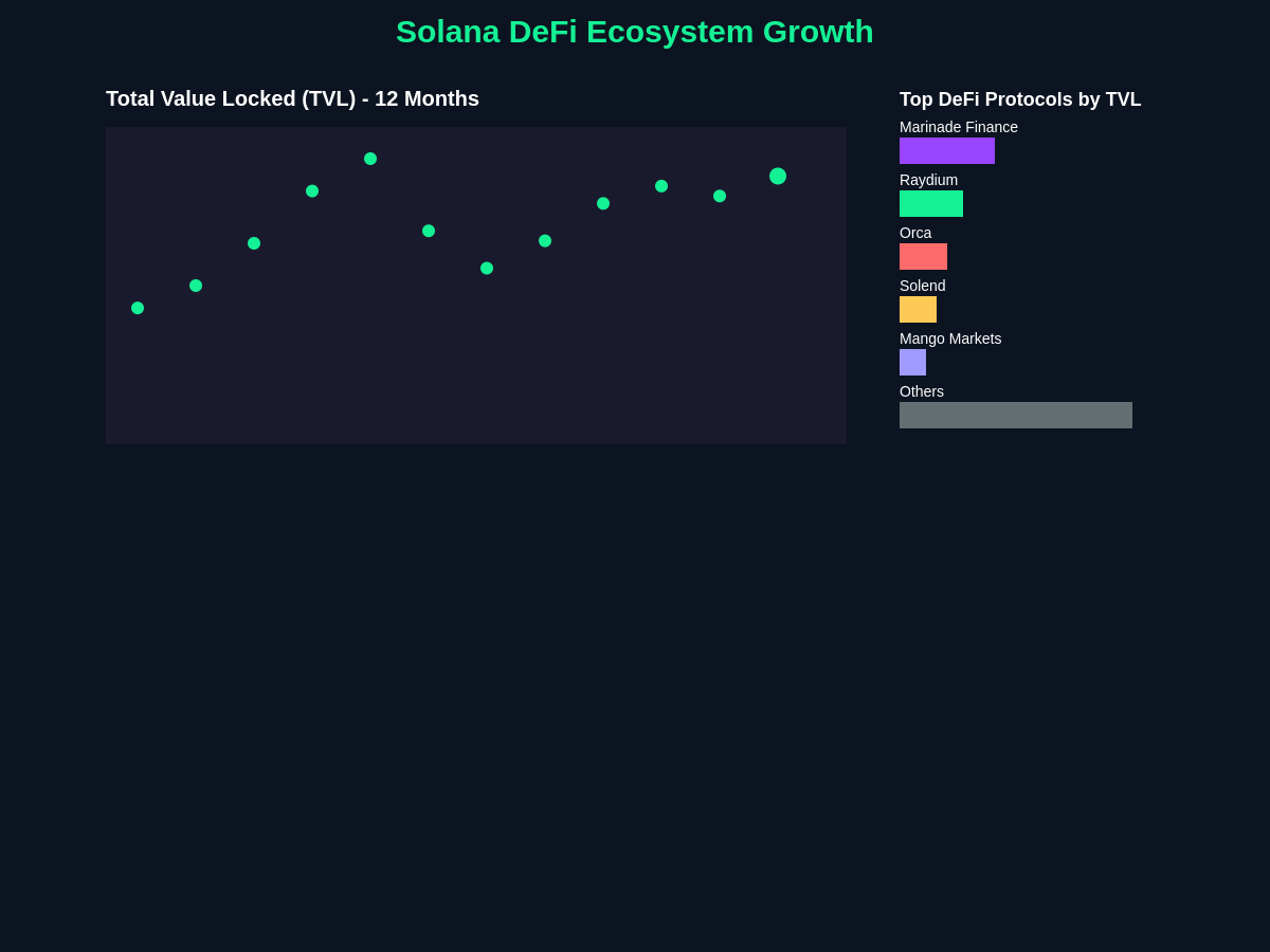 Solana DeFi Ecosystem Growth