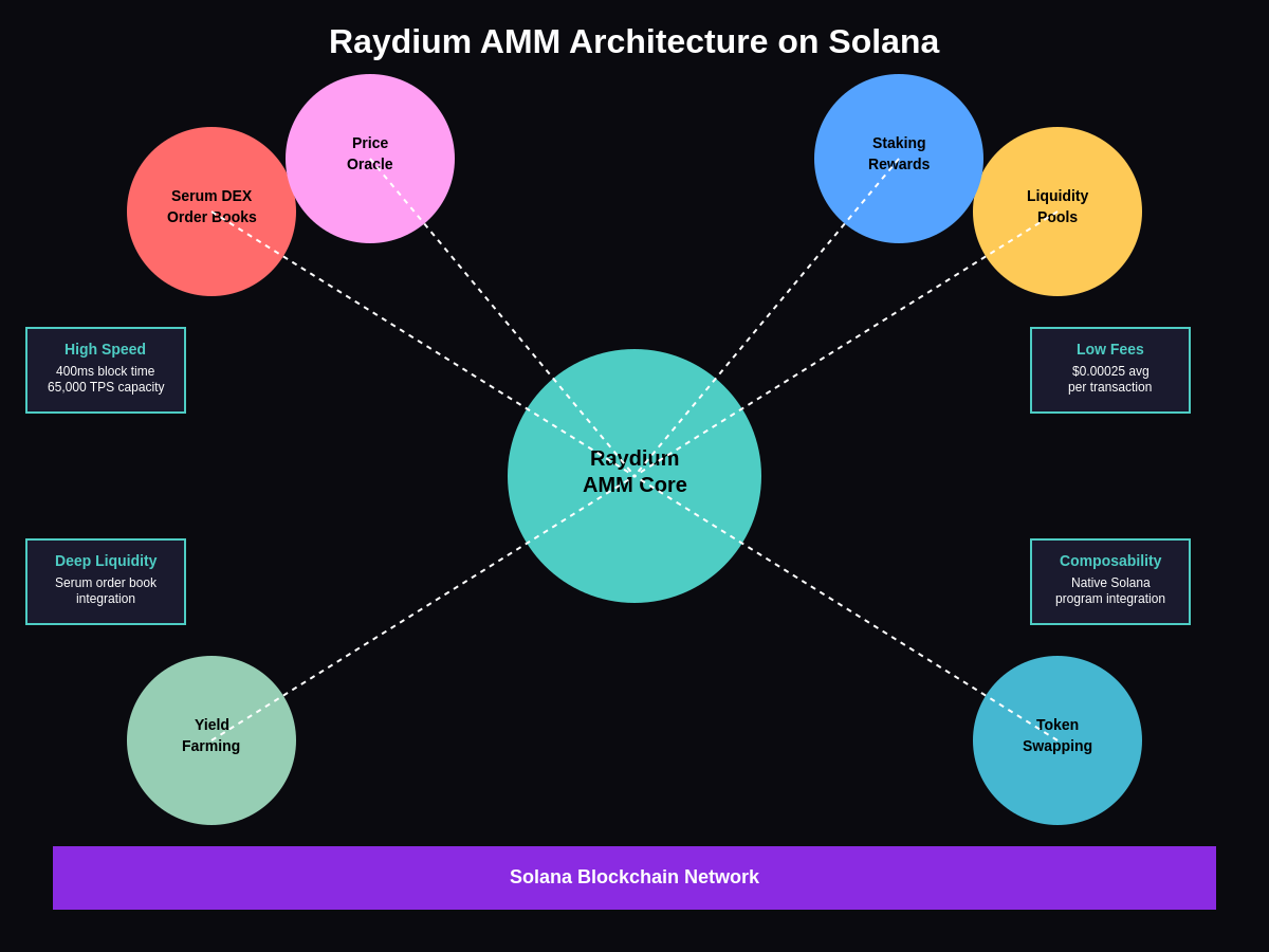Featured image of post Raydium AMM: Pioneering Automated Market Making on Solana