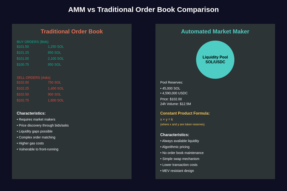 AMM vs Order Book Comparison