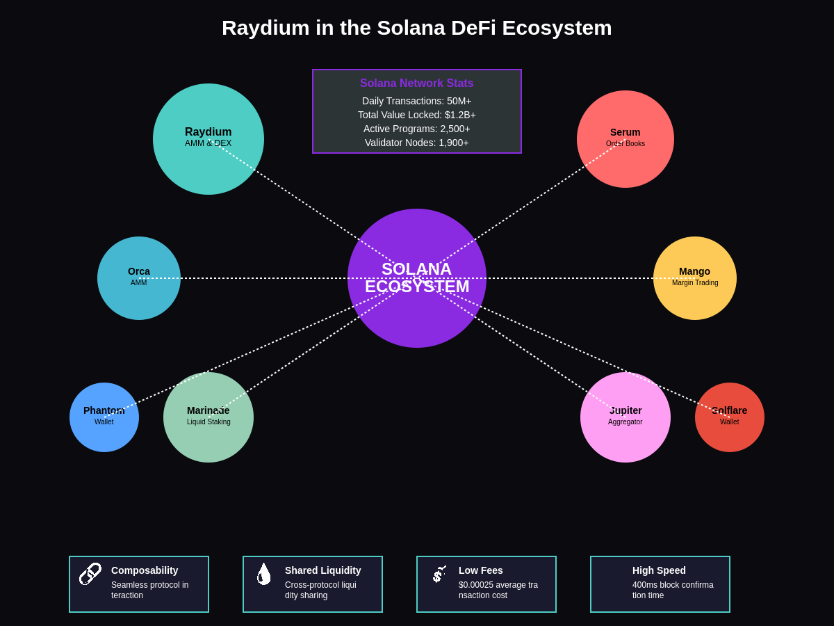 Solana Ecosystem Integration