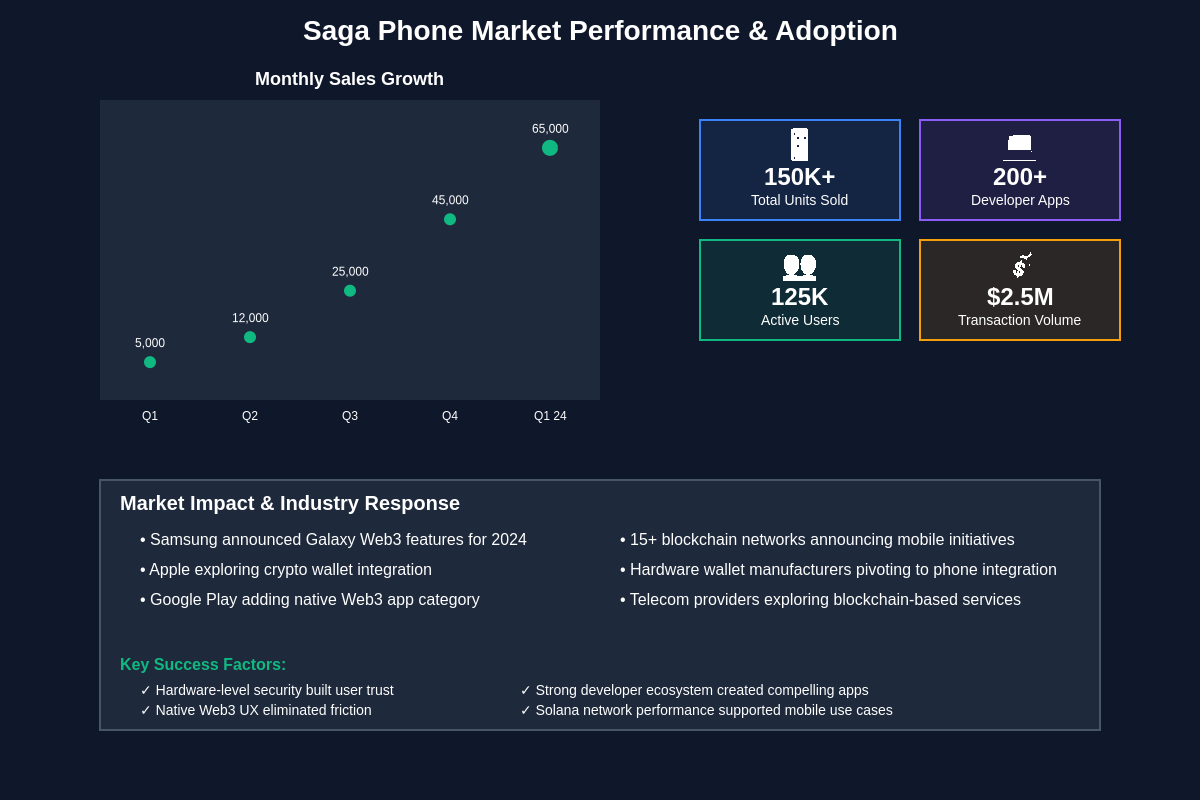 Market Performance and Adoption Metrics