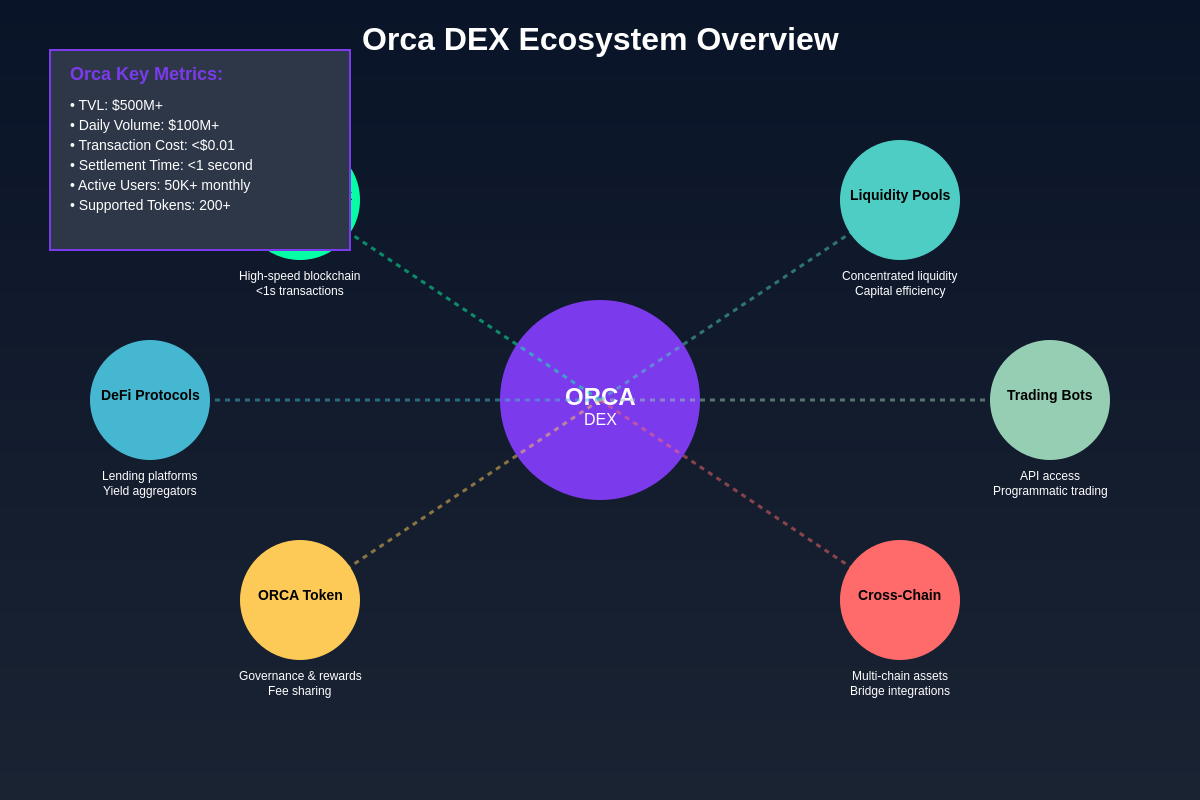 Featured image of post Orca DEX: Making DeFi Trading Accessible on Solana