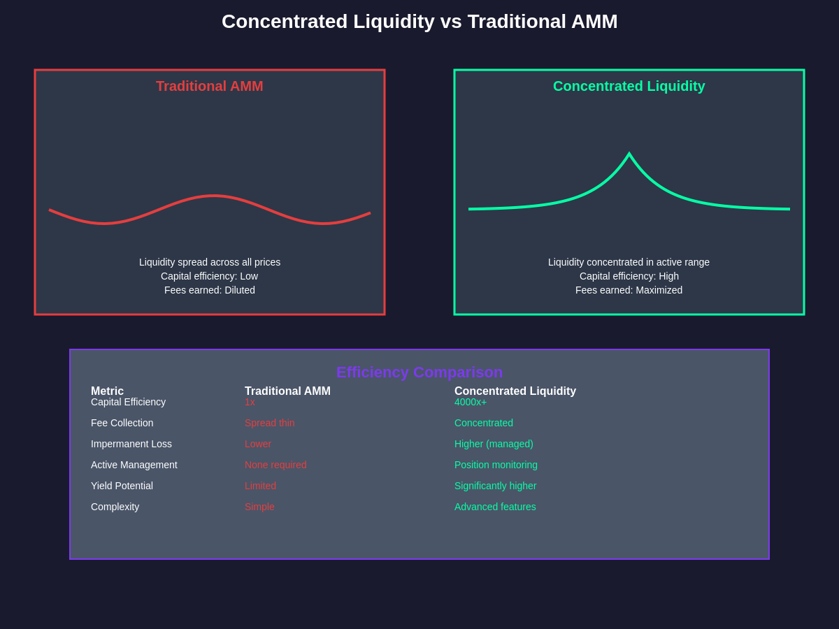 Concentrated Liquidity vs Traditional AMM