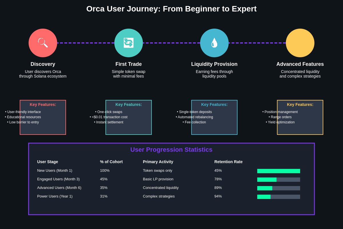 Orca User Journey