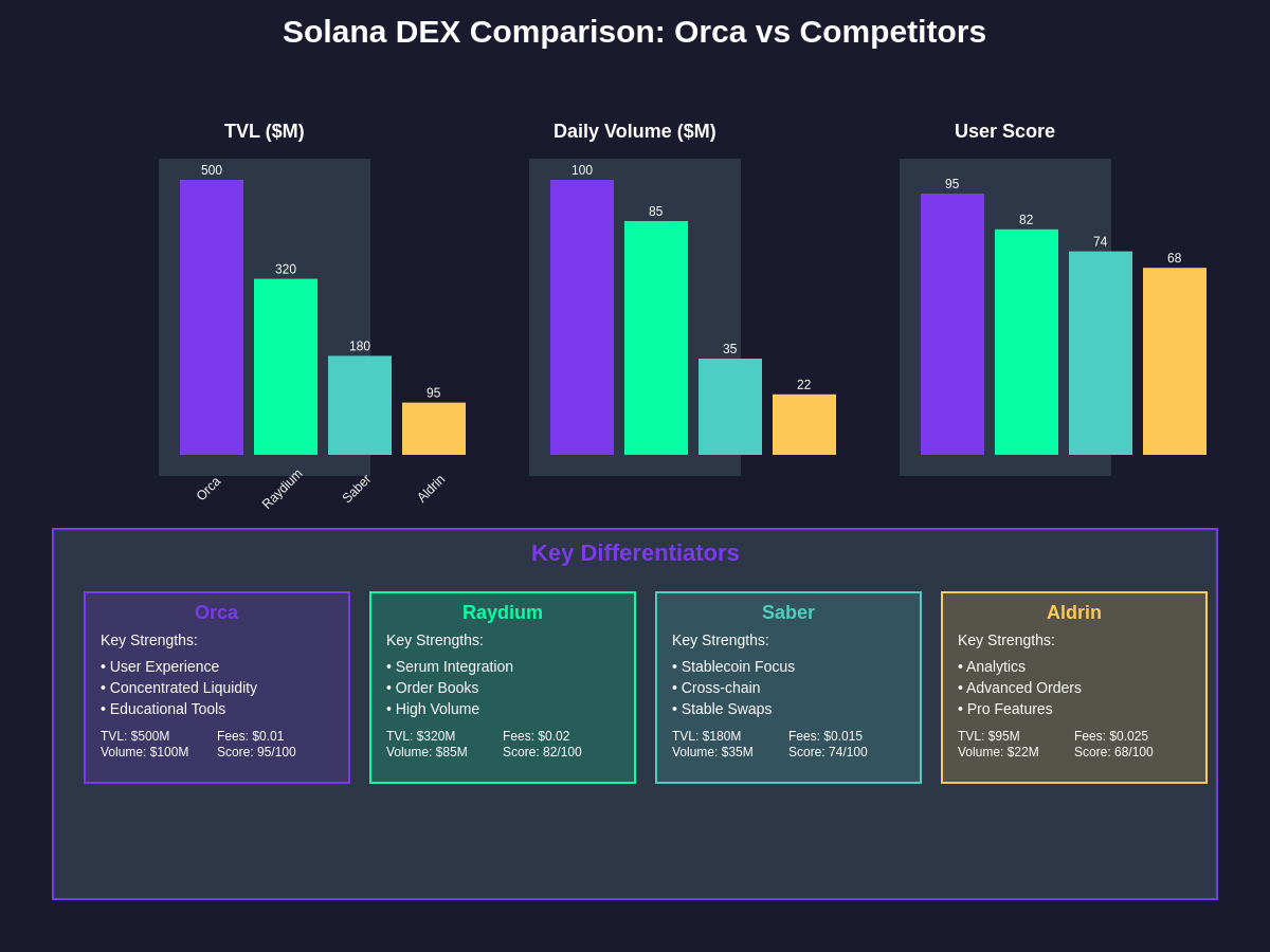 Solana DEX Comparison