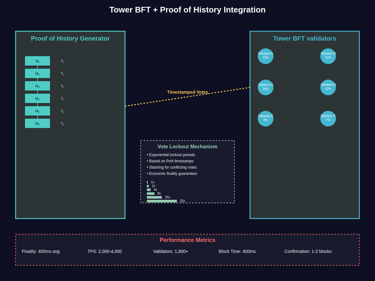 Tower BFT Integration with Proof of History