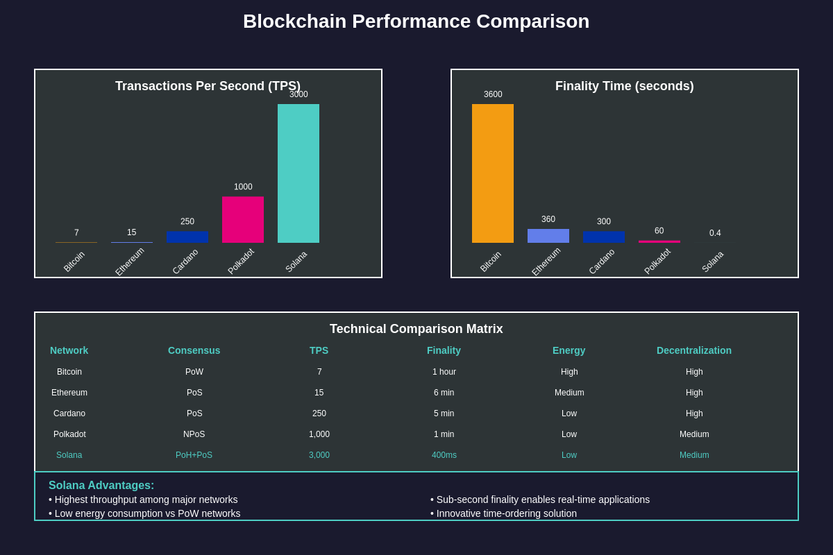 Blockchain Performance Comparison