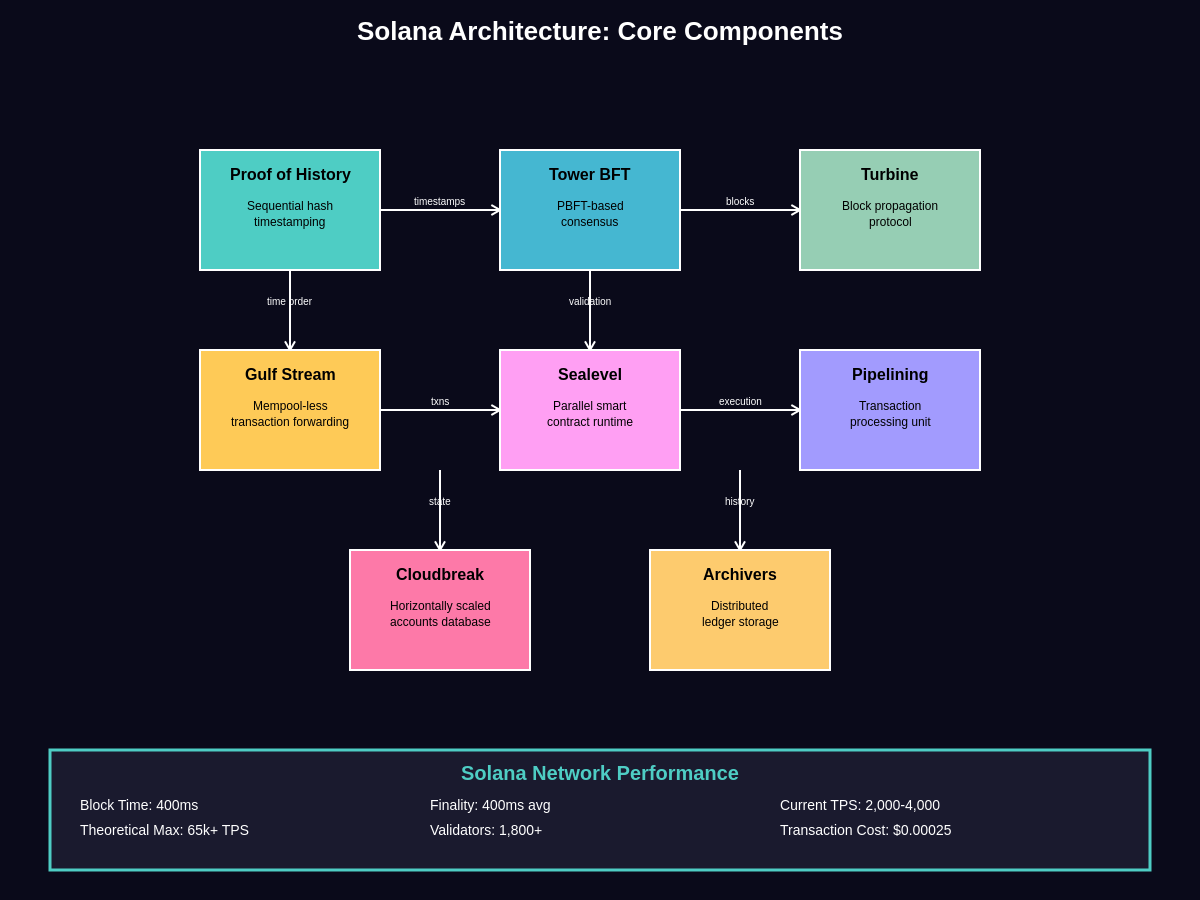 Solana Network Architecture
