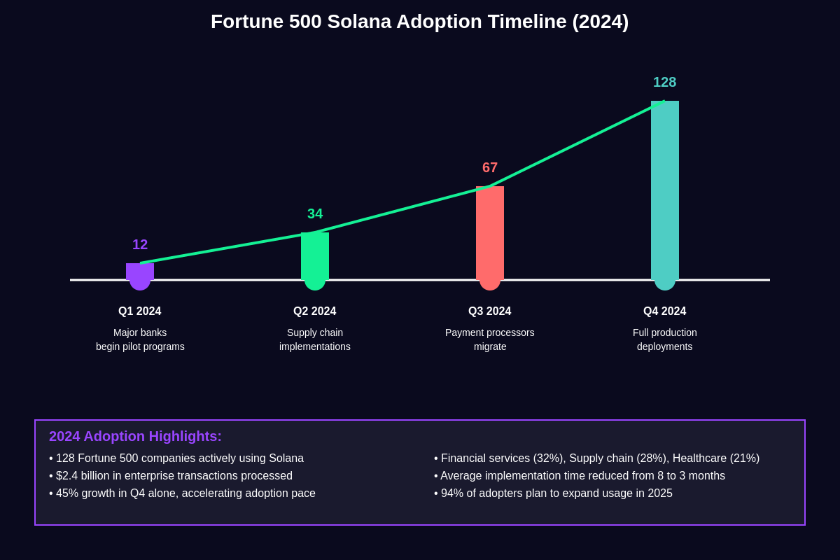 Featured image of post Solana's Institutional Adoption: Fortune 500 Companies Join the Network