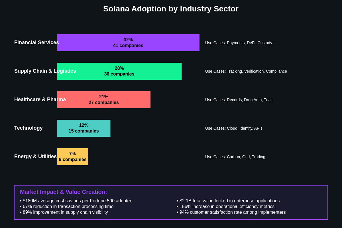 Industry Sector Breakdown