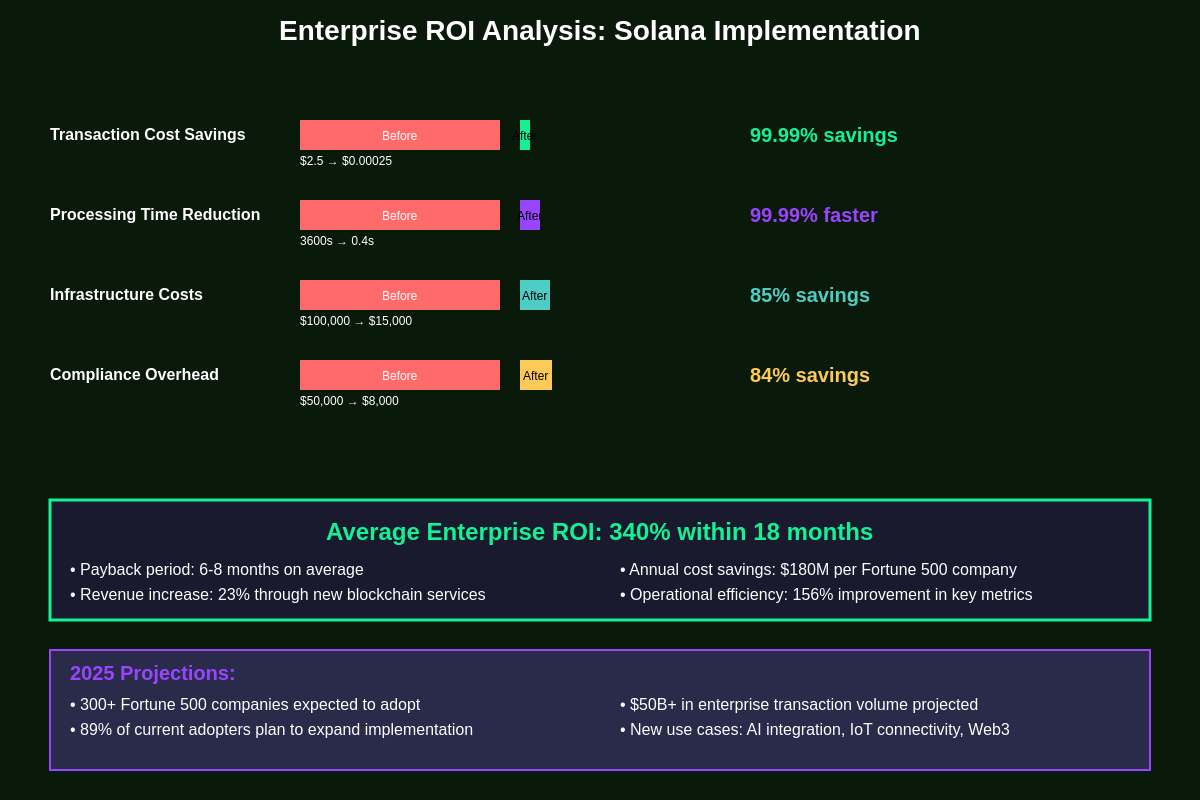 Enterprise ROI Analysis