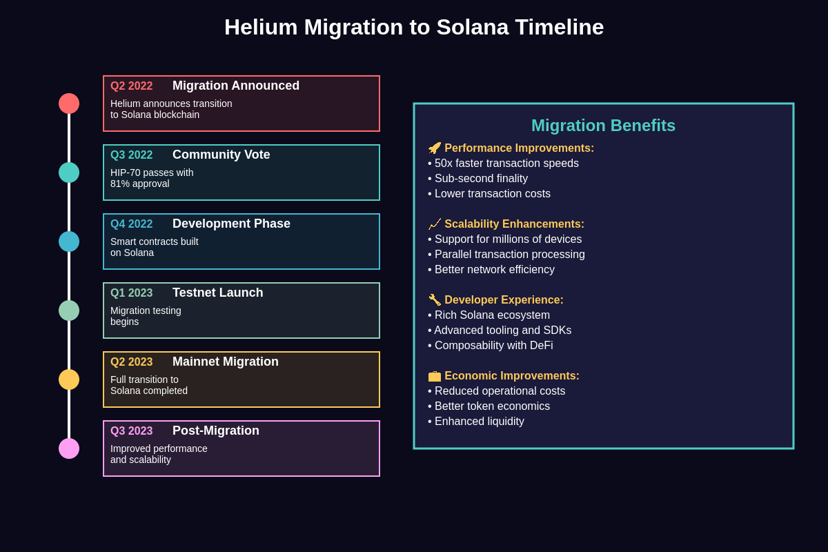 Featured image of post Helium Migration to Solana: IoT Network's Blockchain Transition