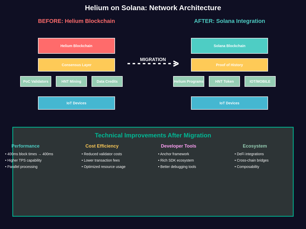 Network Architecture Comparison