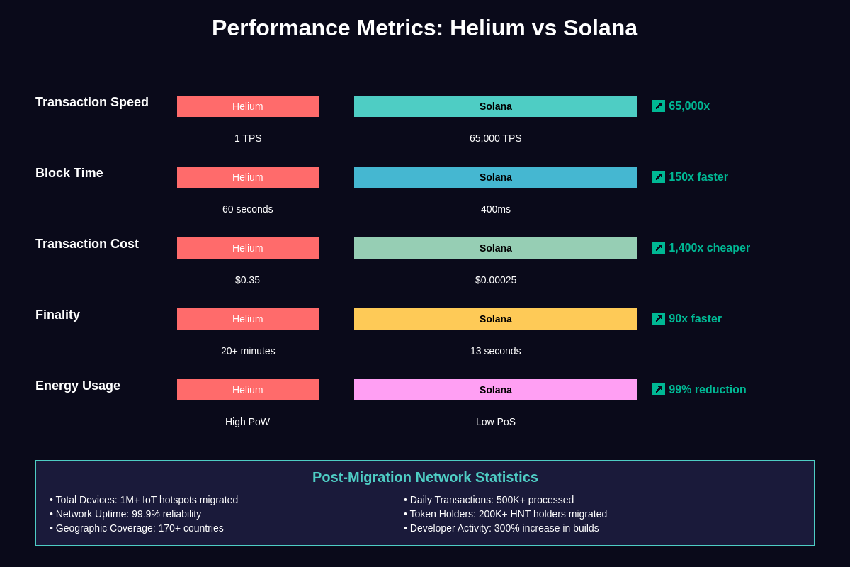 Performance Improvements