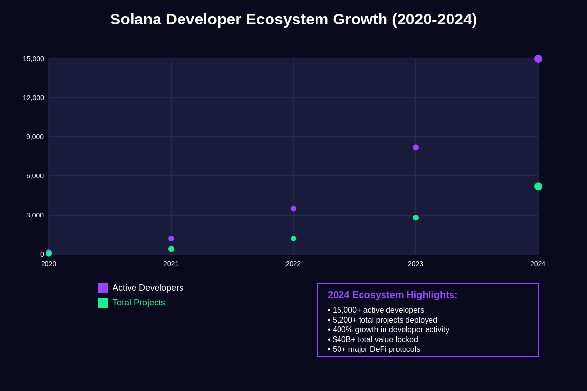 Featured image of post Solana's Developer Ecosystem: Why Builders Choose SOL