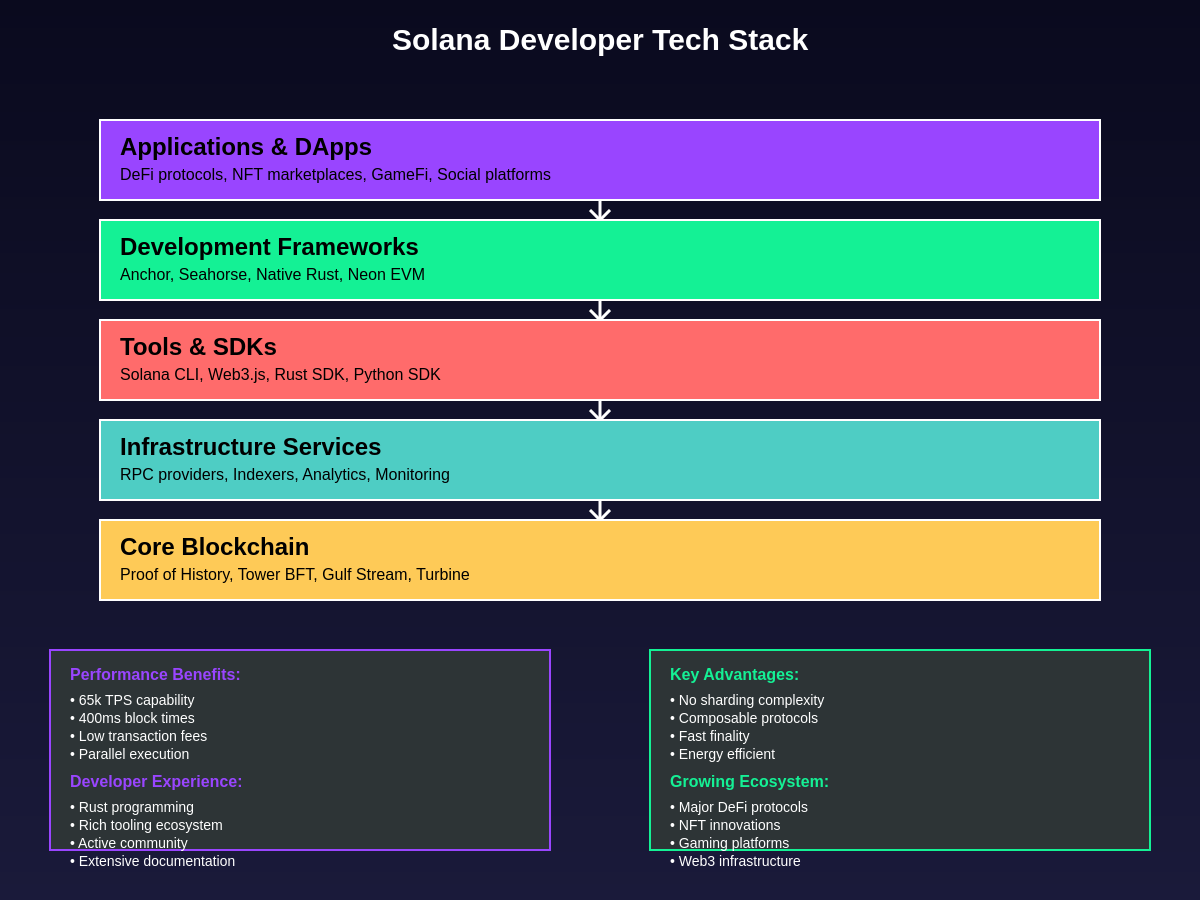 Solana Technical Stack Architecture