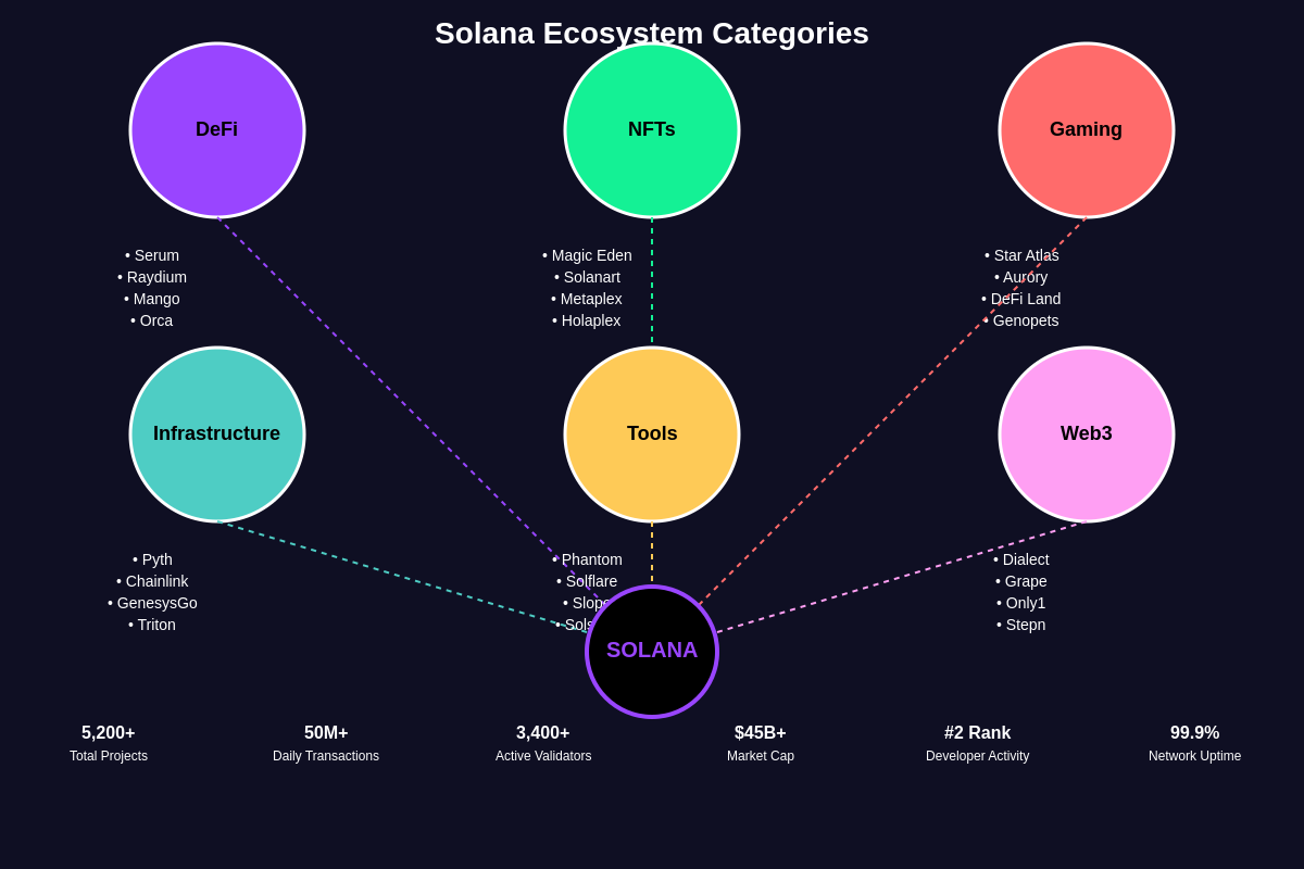 Solana Ecosystem Map