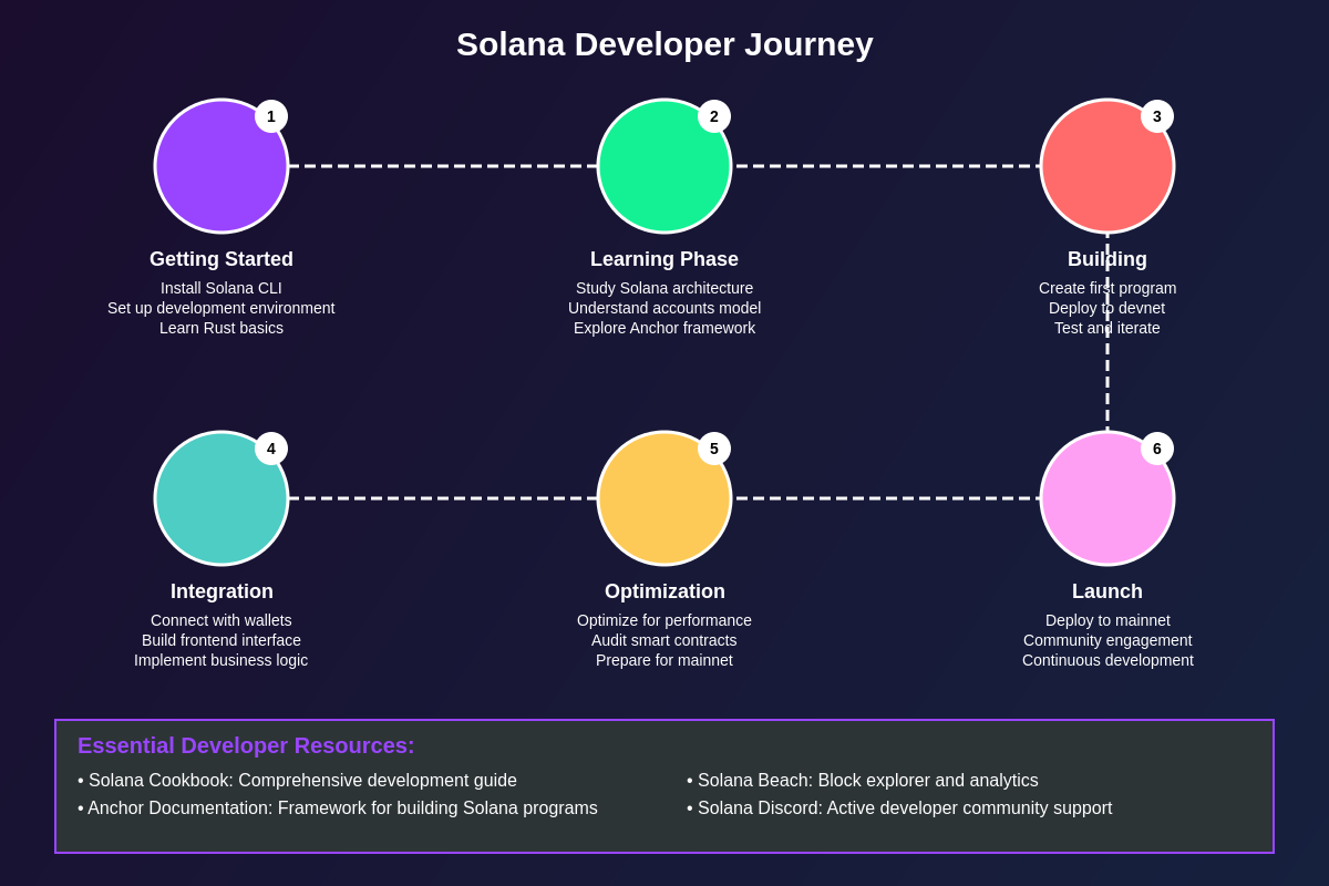 Solana Developer Journey