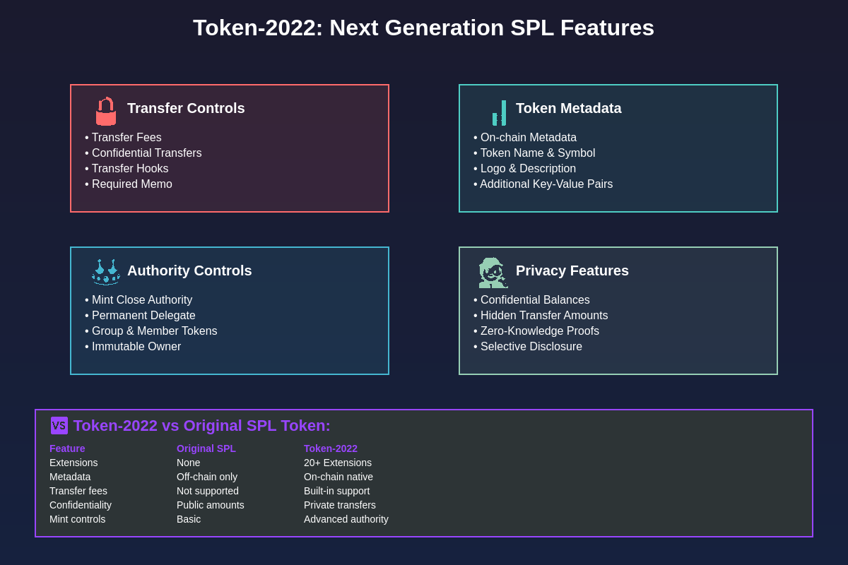Token-2022 Advanced Features