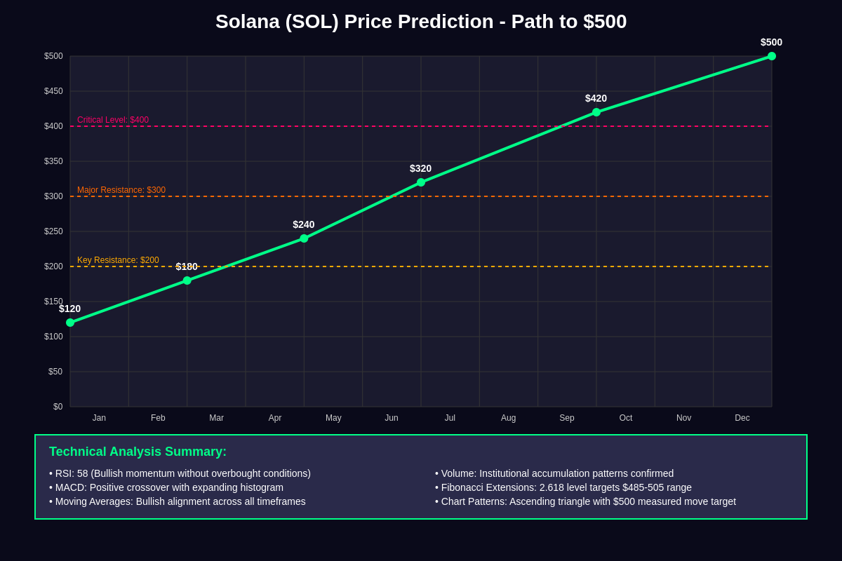 Featured image of post Solana's Price Prediction: Technical Analysis Points to $500