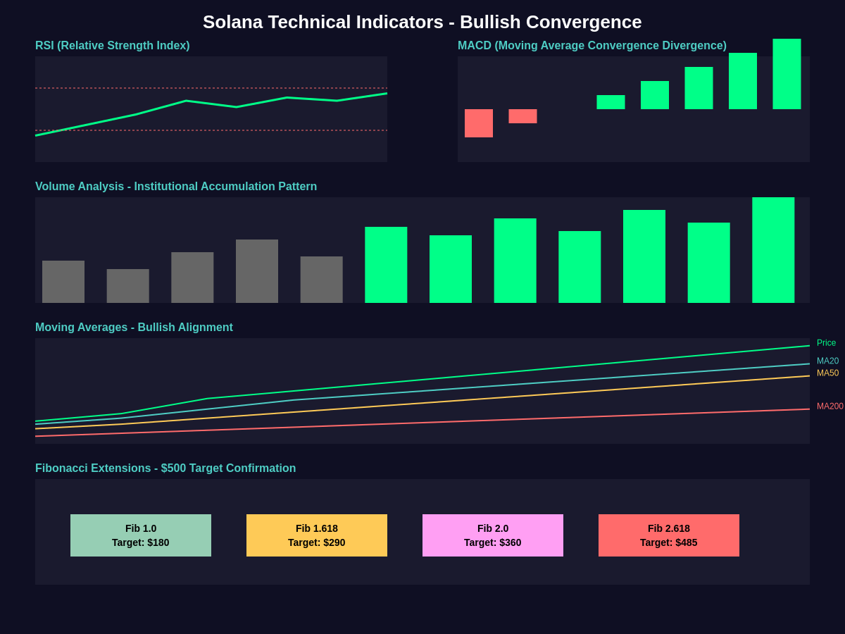 Solana Technical Indicators