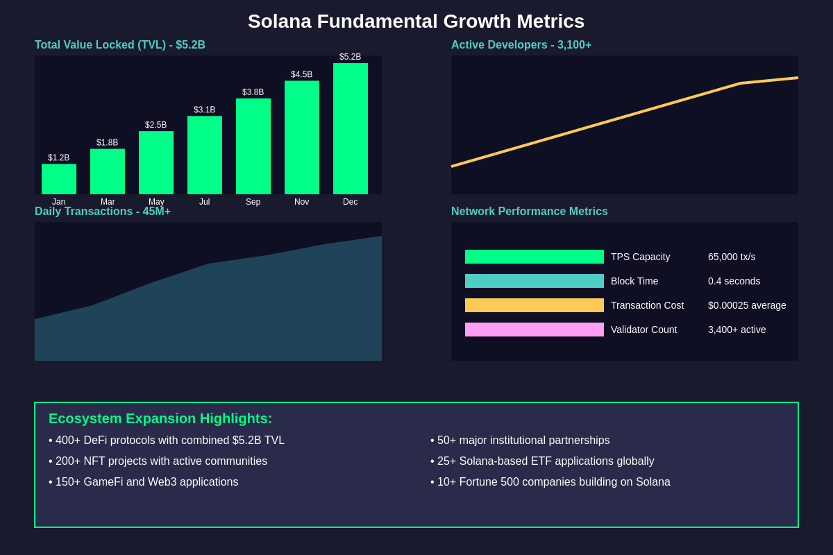 Solana Fundamental Analysis