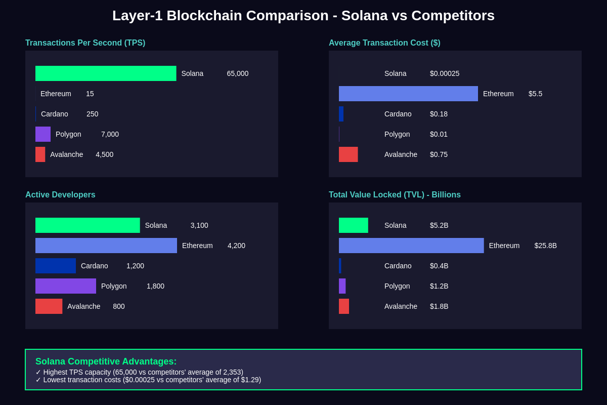 Solana Competitive Analysis