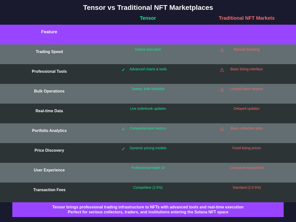 Tensor vs Traditional NFT Marketplaces