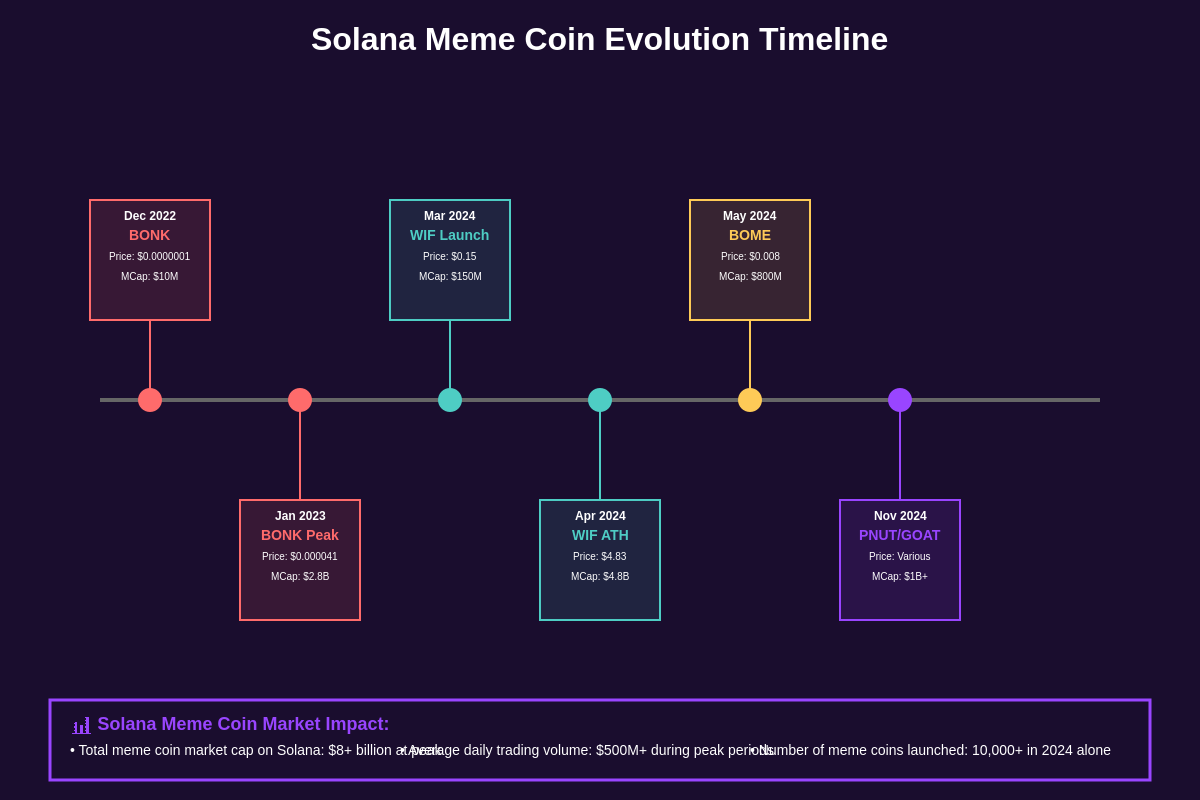 Featured image of post Solana's Meme Coin Mania: From BONK to WIF and Beyond