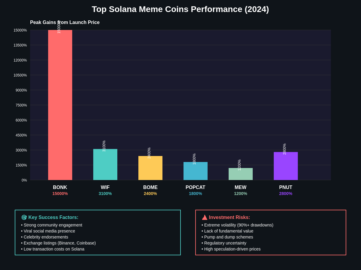 Meme Coin Performance Chart