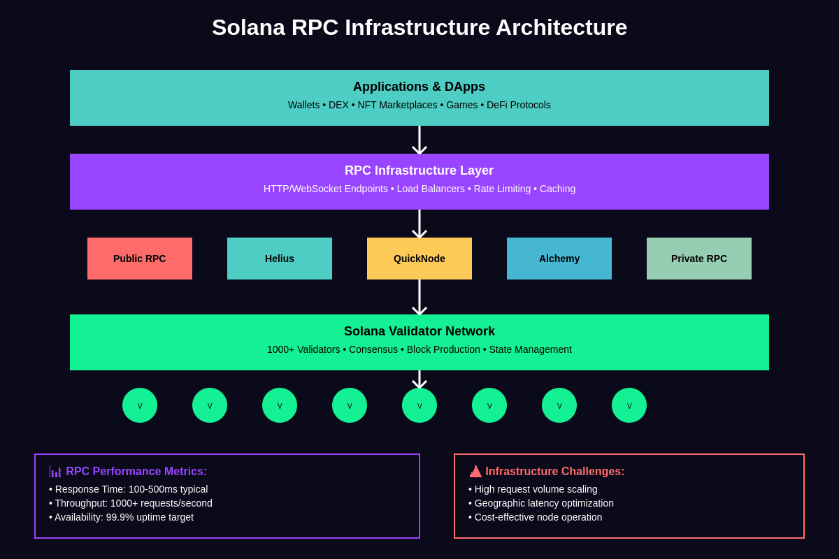Featured image of post Solana's RPC Infrastructure: Scaling Network Access