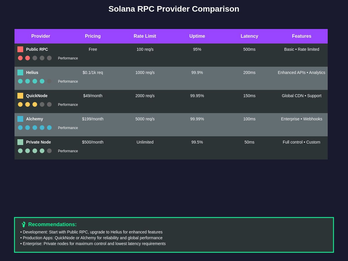 RPC Provider Comparison