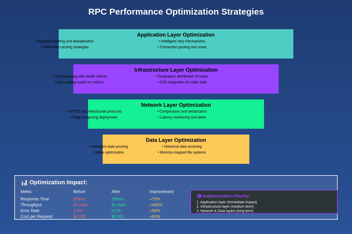 RPC Optimization Strategies