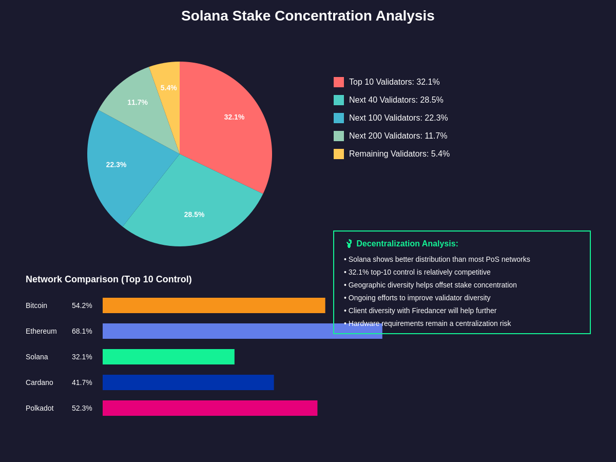 Solana Stake Concentration Analysis