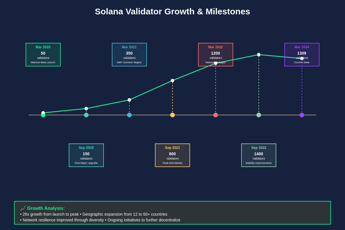 Validator Growth & Milestones