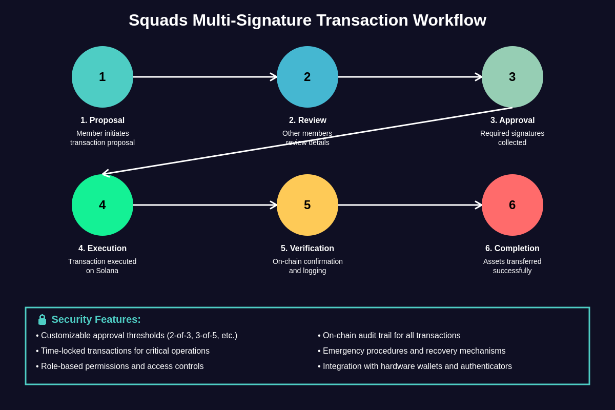 Featured image of post Squads Protocol: Multi-Signature Wallets for Solana Organizations