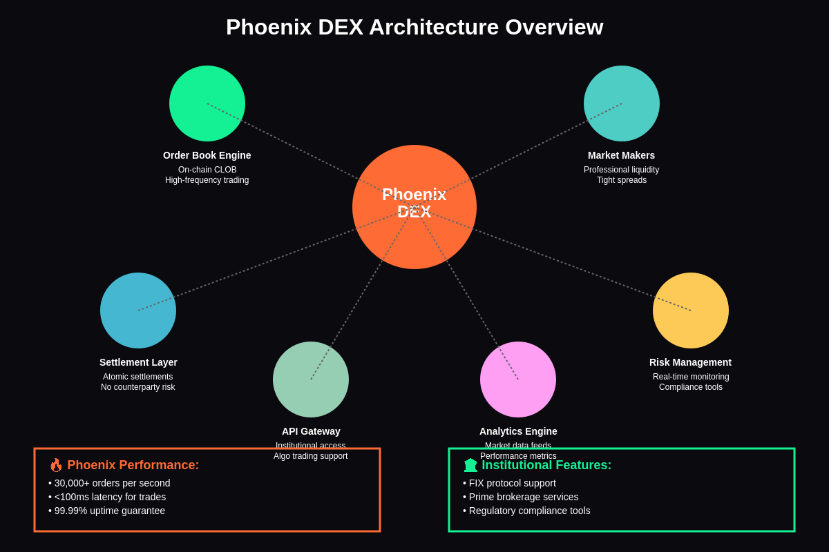 Featured image of post Phoenix DEX: Institutional-Grade Trading on Solana