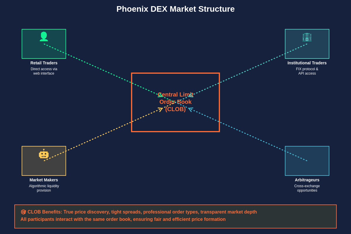 Market Structure Diagram